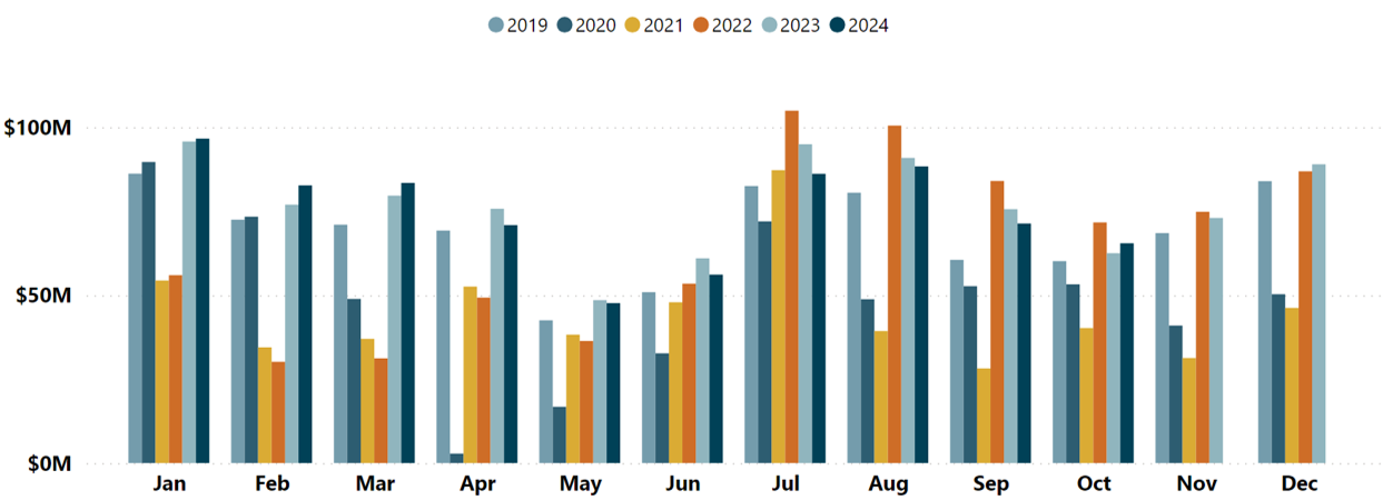 TOTAL VISITOR EXPENDITURE GRAPH