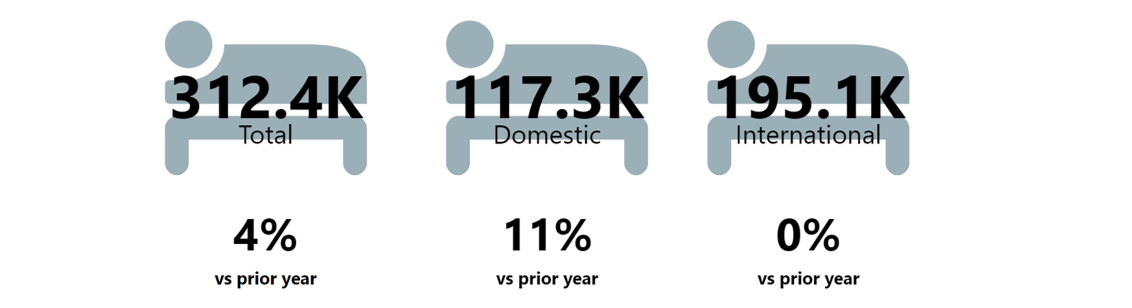 ADP Accommodation summary