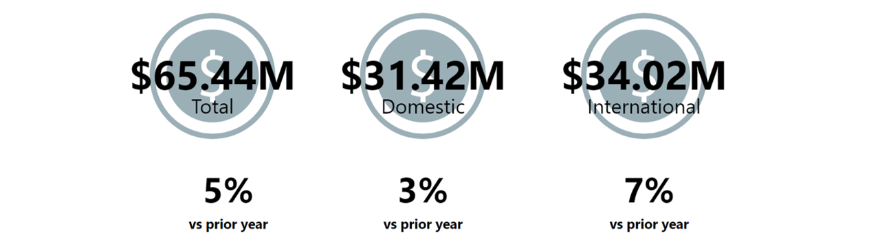 Queenstown visitor expenditure for August 2024