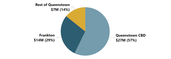 Queenstown expenditure pie graph by local sub region