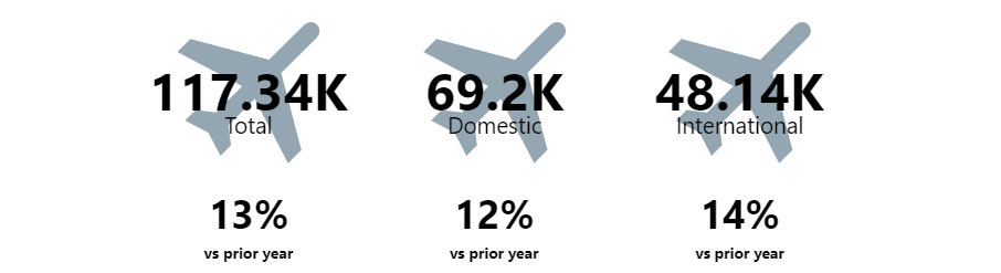 Queenstown Airport Arrivals May Summary showing 76k total arrivals, up 7% vs May 2023