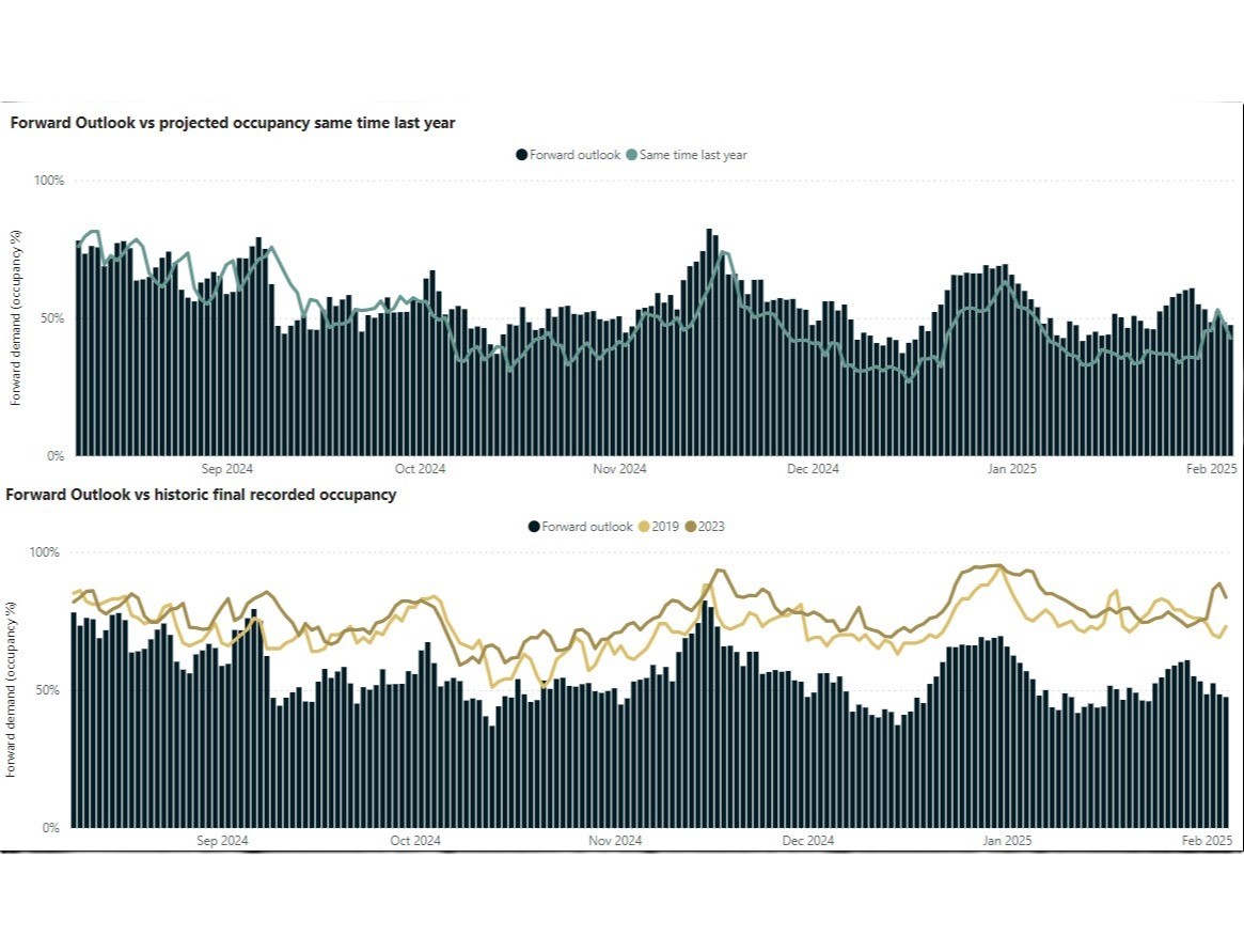 Destination Queenstown Forward Outlook graph