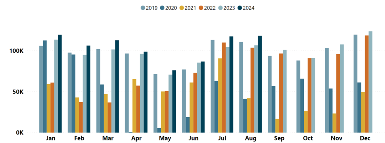 Total Passenger Arrivals at Queenstown Airport Graph