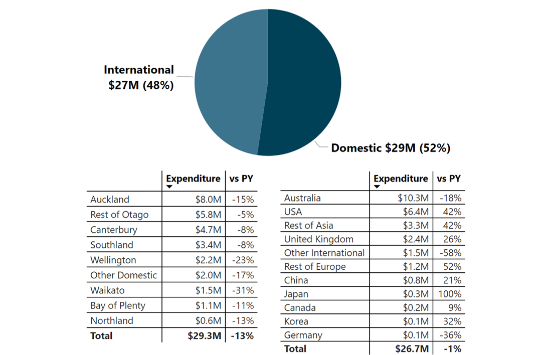 VISITOR EXPENDITURE BY REGION/COUNTRY OF ORIGIN MAY 2024