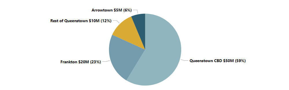 Queenstown expenditure pie graph by local sub region