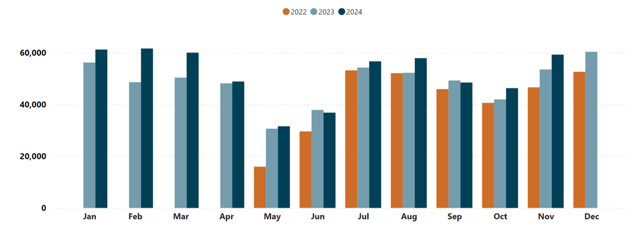 AirDNA bar graph