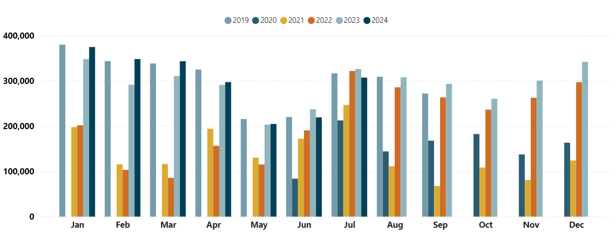 Queenstown commerical guest nights graph