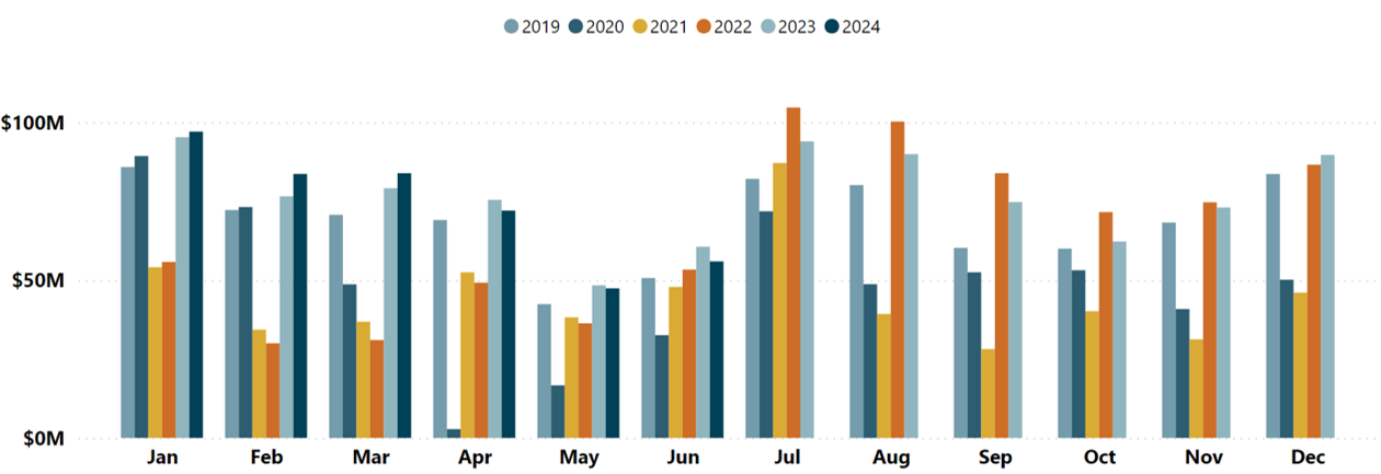 TOTAL VISITOR EXPENDITURE GRAPH