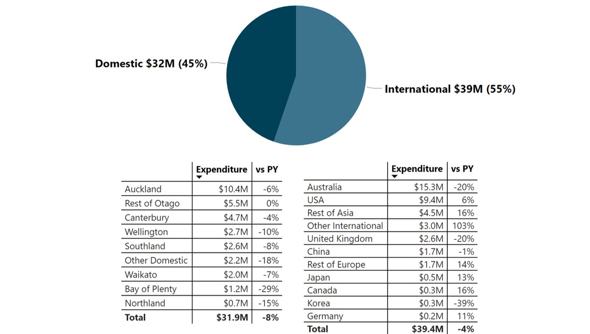 VISITOR EXPENDITURE BY REGION/COUNTRY OF ORIGIN MAY 2024