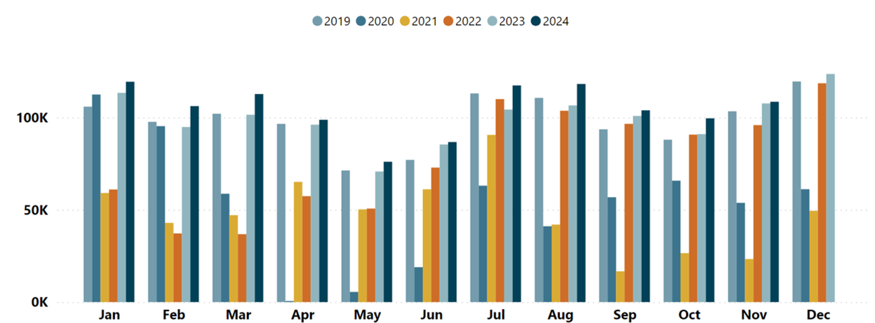 Total Passenger Arrivals at Queenstown Airport Graph