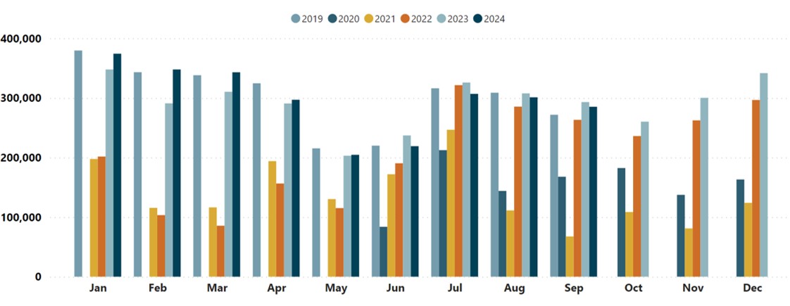 Queenstown commerical guest nights graph