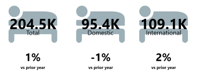 ADP Accommodation summary for 2024 showing there were 205k guest nights, up 1% on May 2023