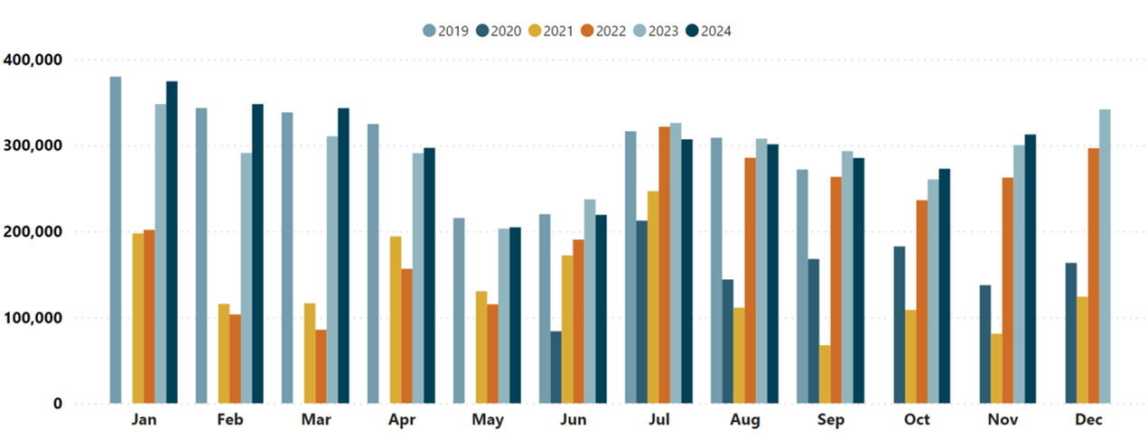 Queenstown commerical guest nights graph