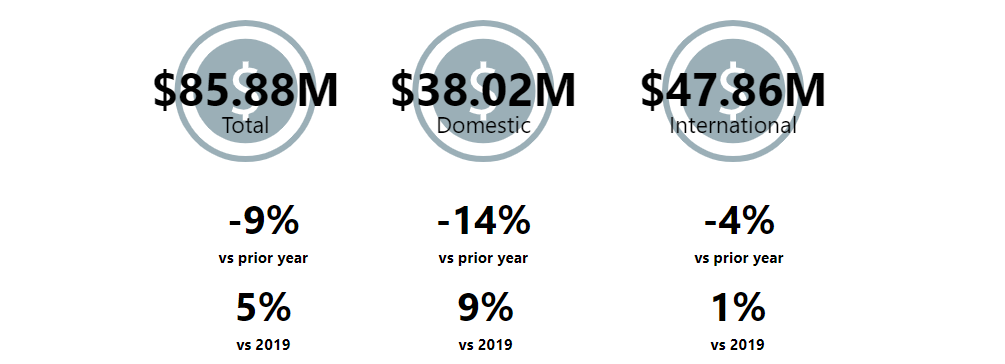 Queenstown visitor expenditure for May 2024