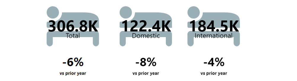 ADP Accommodation summary for 2024 showing there were 205k guest nights, up 1% on May 2023