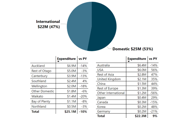 VISITOR EXPENDITURE BY REGION/COUNTRY OF ORIGIN MAY 2024