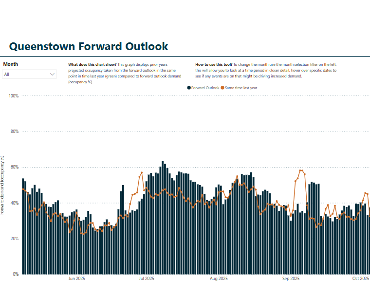 Destination Queenstown's Forward Outlook graph 