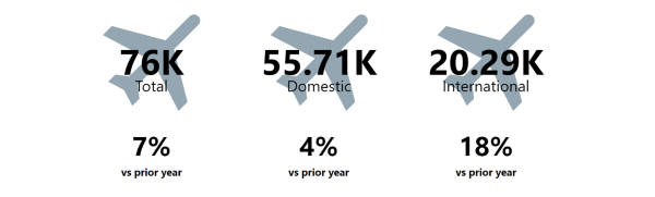 Queenstown Airport Arrivals May Summary showing 76k total arrivals, up 7% vs May 2023