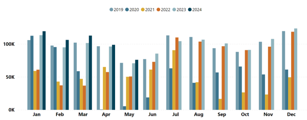 Total Passenger Arrivals at Queenstown Airport Graph