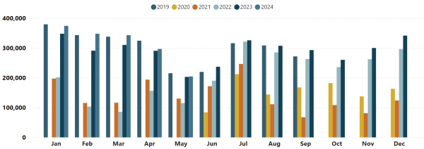Queenstown commerical guest nights graph