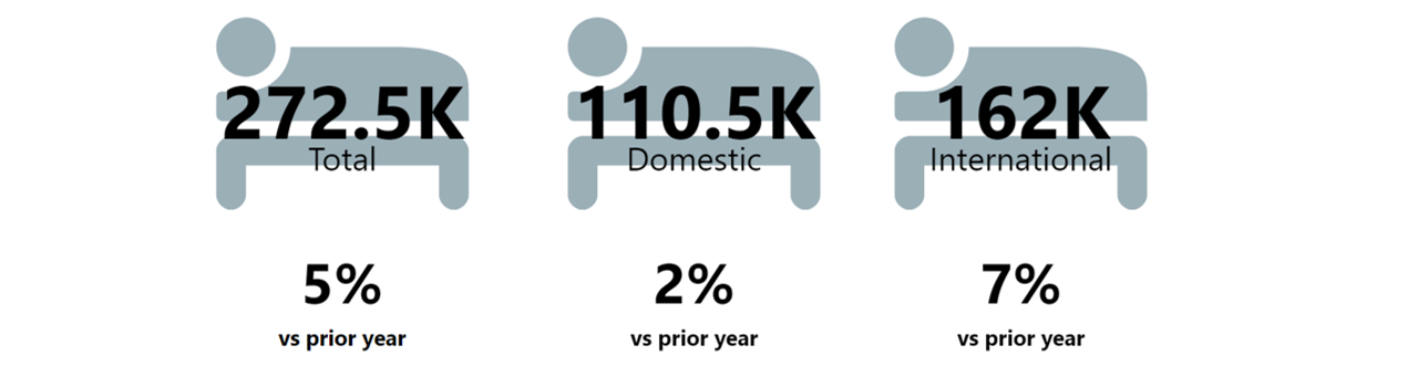 ADP Accommodation summary