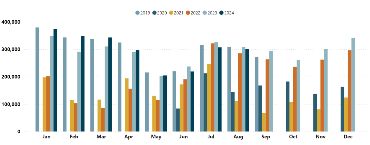 Queenstown commerical guest nights graph