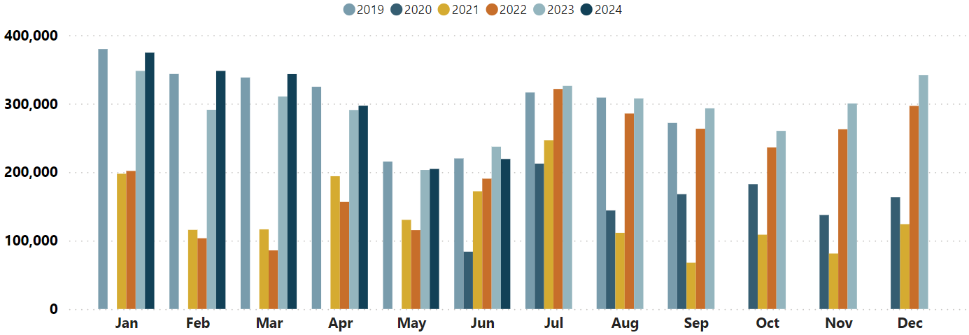 Queenstown commerical guest nights graph