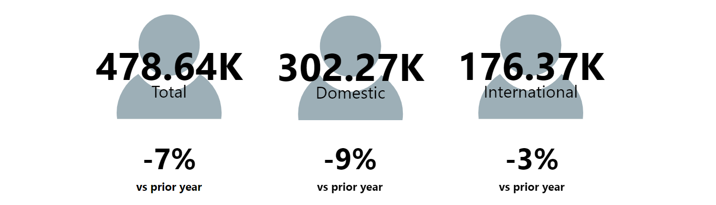 ADP Accommodation summary for 2024 showing there were 205k guest nights, up 1% on May 2023