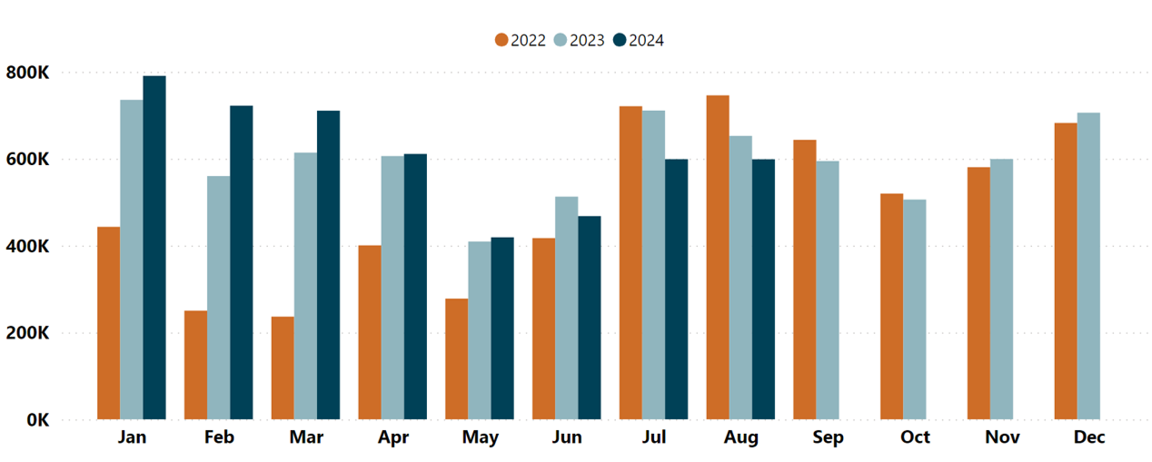 ADP Accommodation summary 