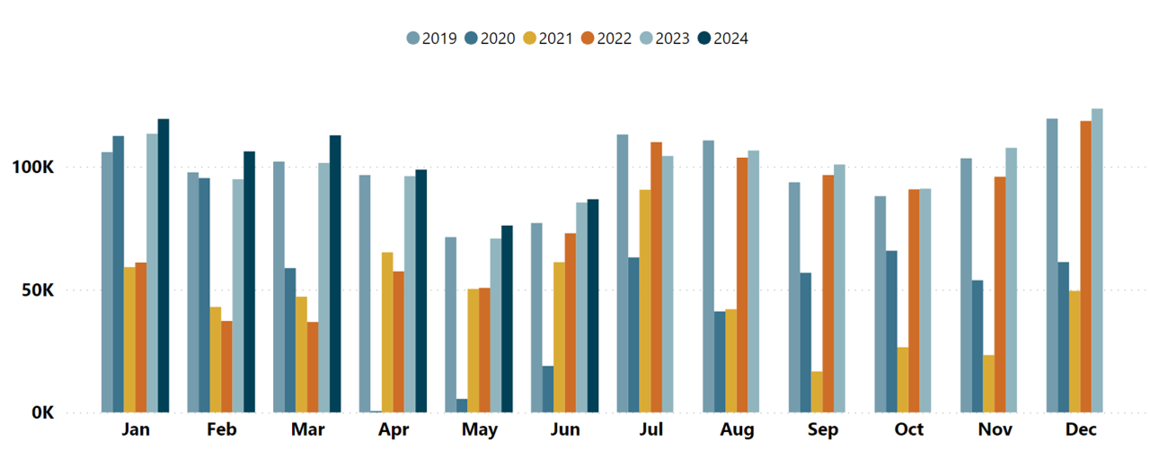 Total Passenger Arrivals at Queenstown Airport Graph