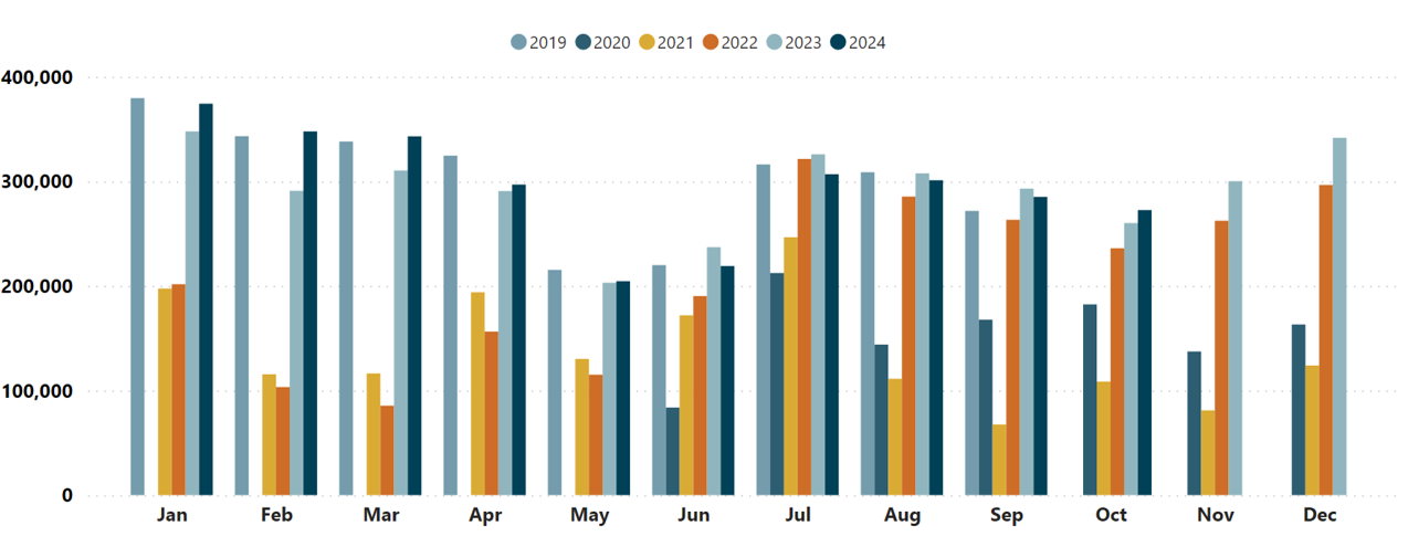 Queenstown commerical guest nights graph