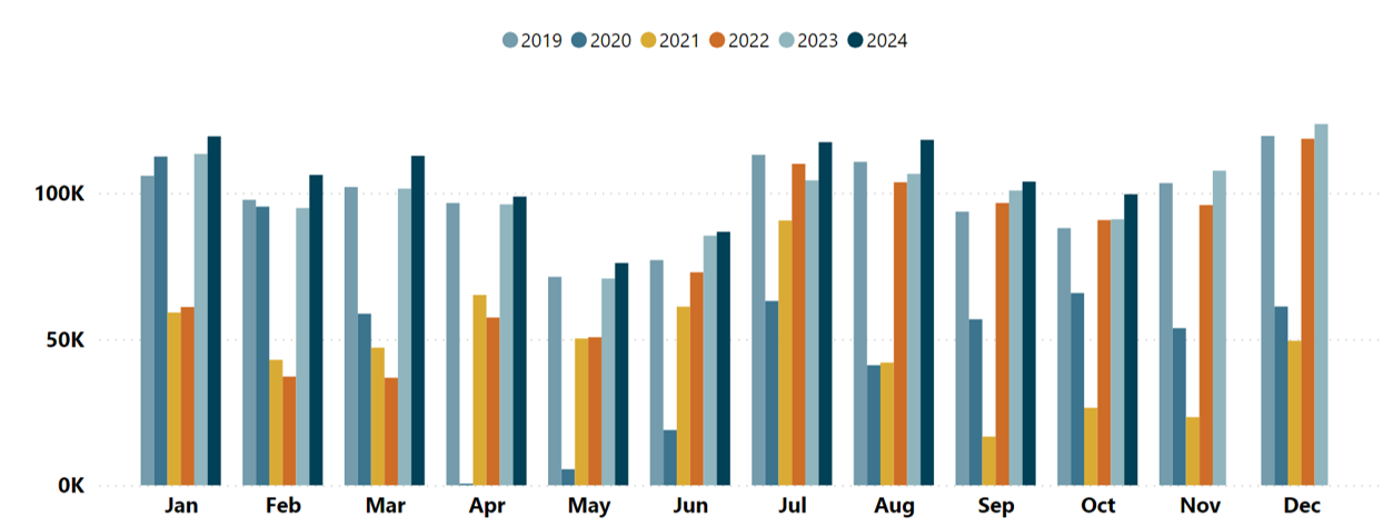 Total Passenger Arrivals at Queenstown Airport Graph