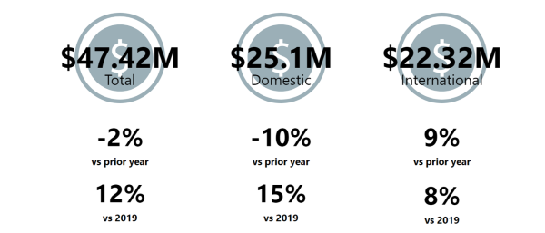 Queenstown visitor expenditure for May 2024