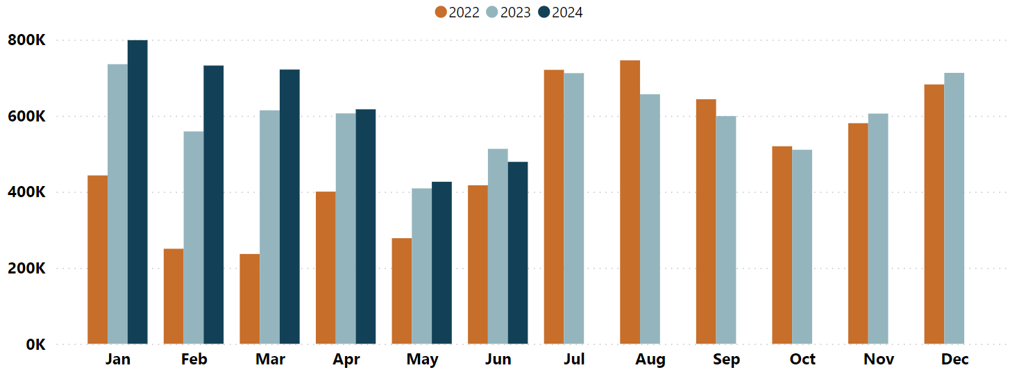 ADP Accommodation summary for 2024 showing there were 205k guest nights, up 1% on May 2023