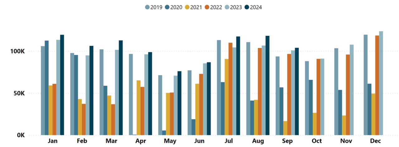 Total Passenger Arrivals at Queenstown Airport Graph