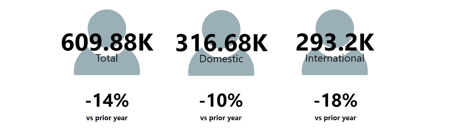 ADP Accommodation summary for 2024 showing there were 205k guest nights, up 1% on May 2023