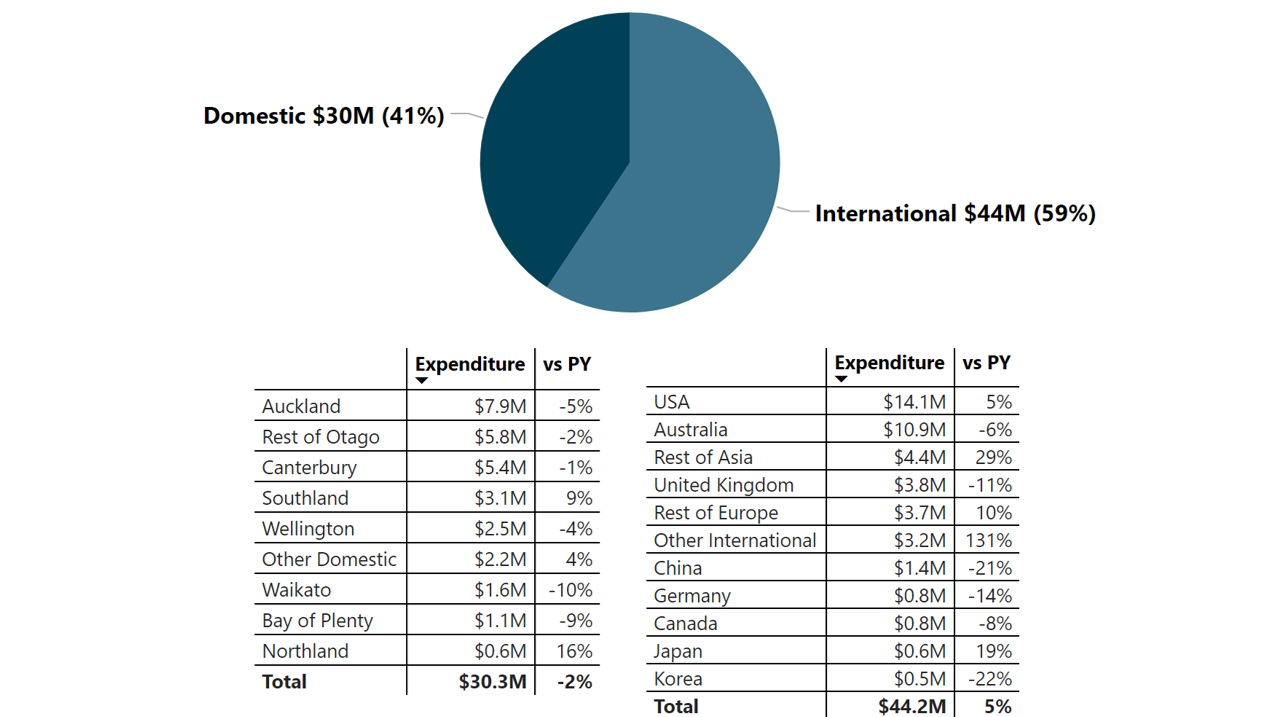 VISITOR EXPENDITURE BY REGION/COUNTRY OF ORIGIN MAY 2024
