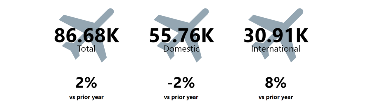 Queenstown Airport Arrivals May Summary showing 76k total arrivals, up 7% vs May 2023