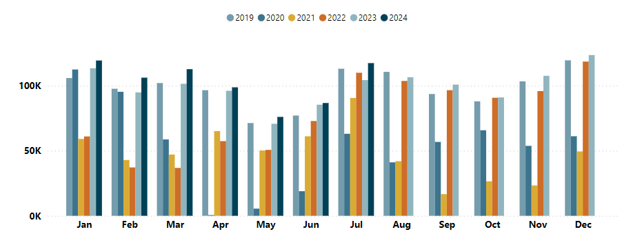 Total Passenger Arrivals at Queenstown Airport Graph