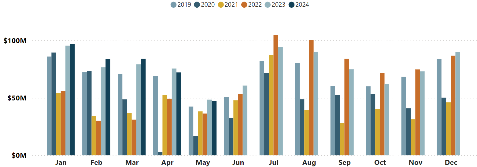 TOTAL VISITOR EXPENDITURE GRAPH