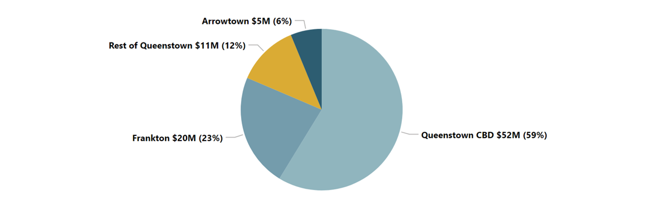 Queenstown expenditure pie graph by local sub region