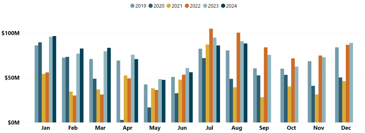 TOTAL VISITOR EXPENDITURE GRAPH