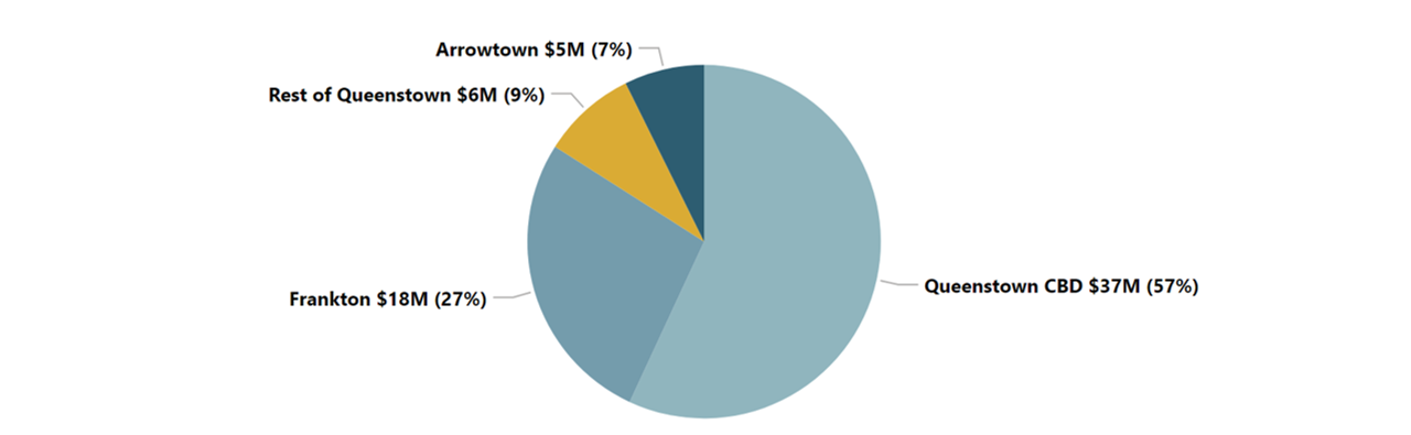 Queenstown expenditure pie graph by local sub region