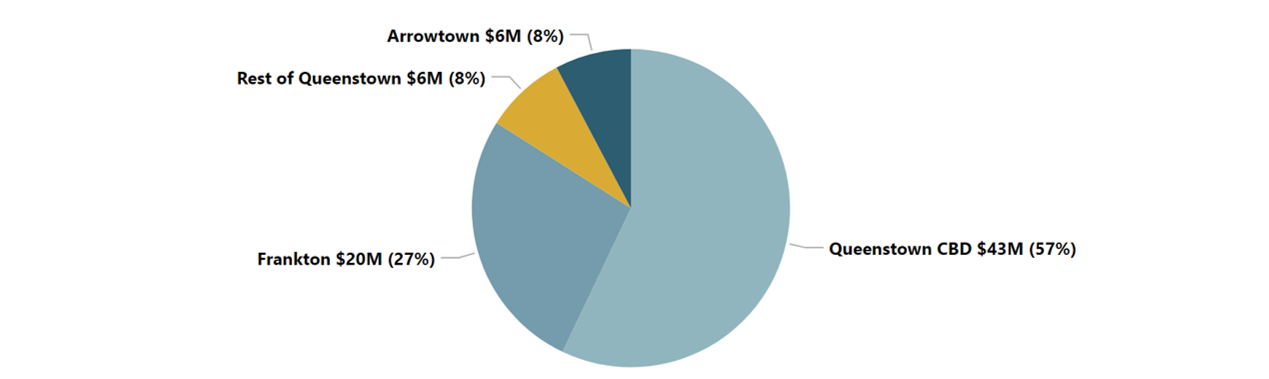Queenstown expenditure pie graph by local sub region