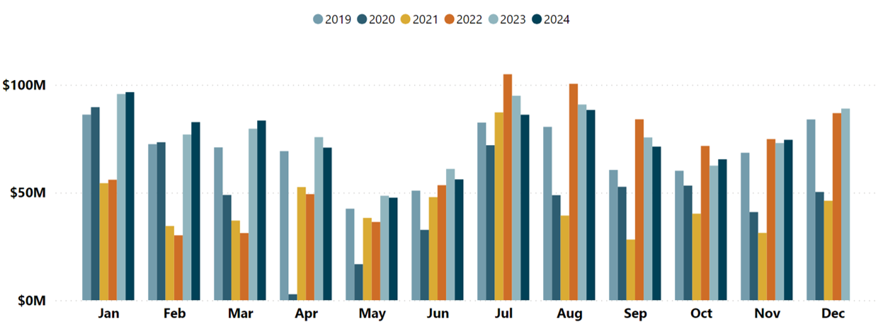 TOTAL VISITOR EXPENDITURE GRAPH