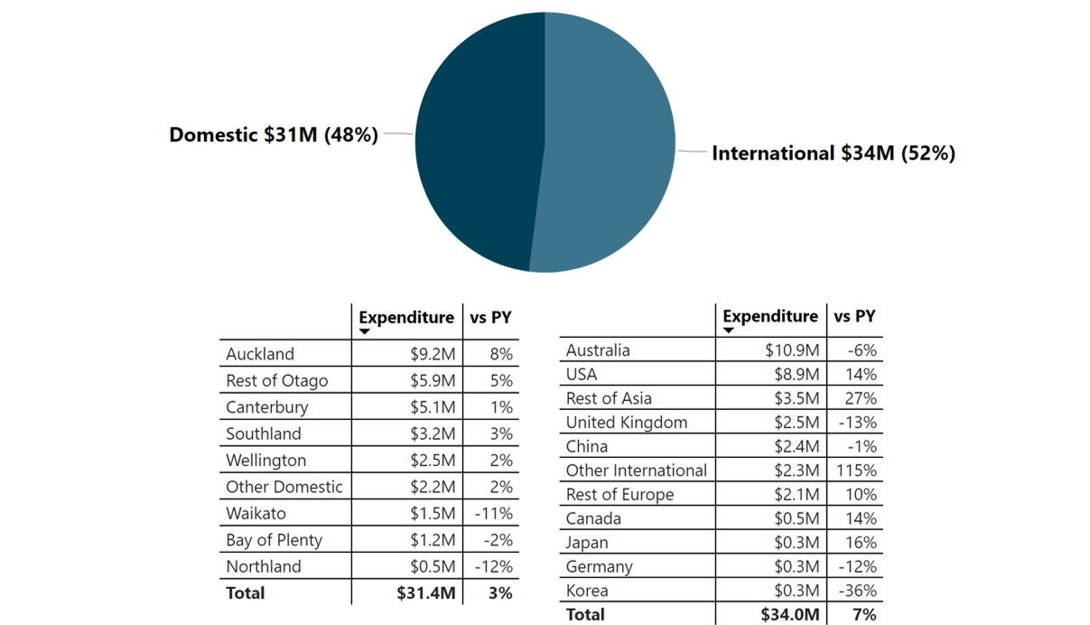 VISITOR EXPENDITURE BY REGION/COUNTRY OF ORIGIN MAY 2024