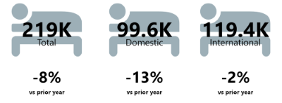 ADP Accommodation summary for 2024 showing there were 205k guest nights, up 1% on May 2023