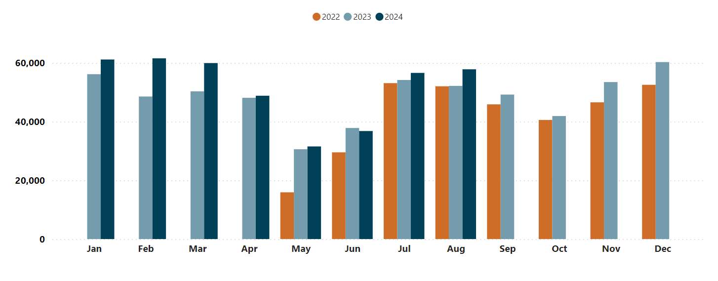 AirDNA bar graph