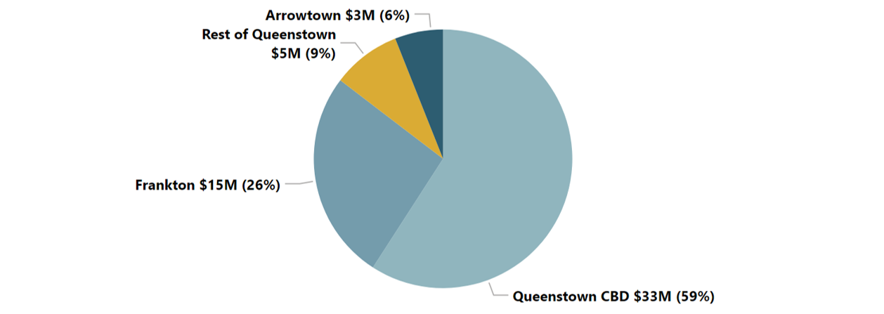 Queenstown expenditure pie graph by local sub region