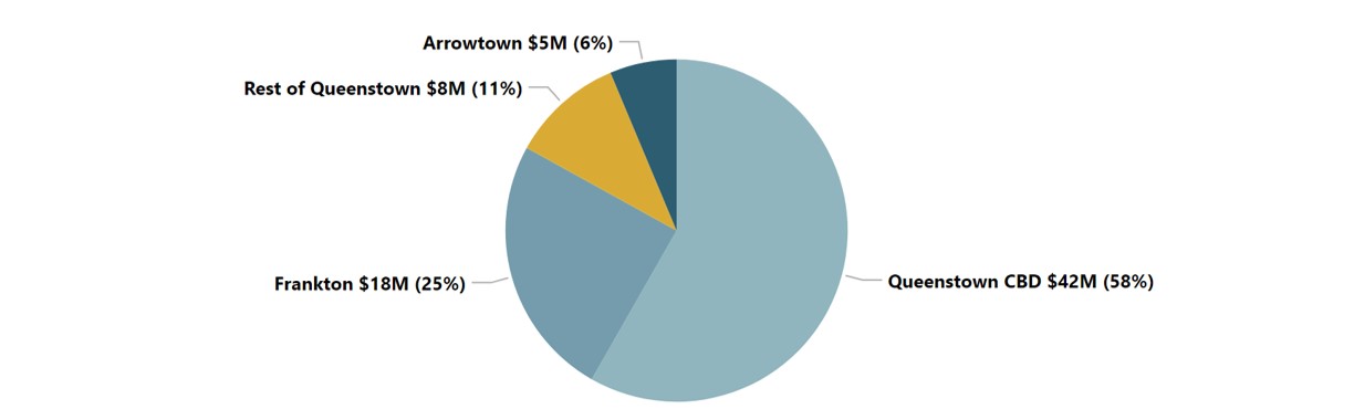 Queenstown expenditure pie graph by local sub region